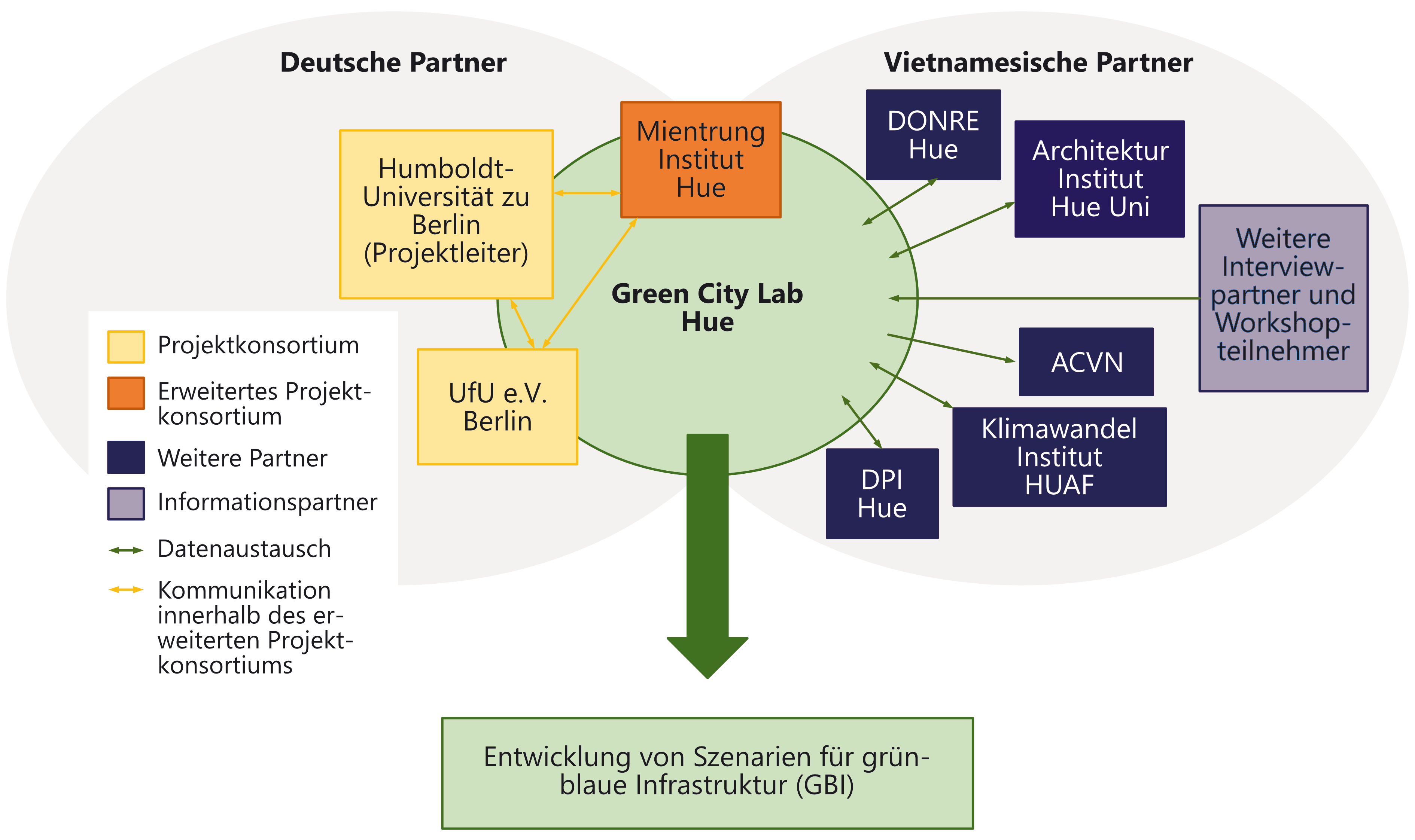 01LE1910A__GreenCityLabHue__Abbildung-Projektnetzwerk.png