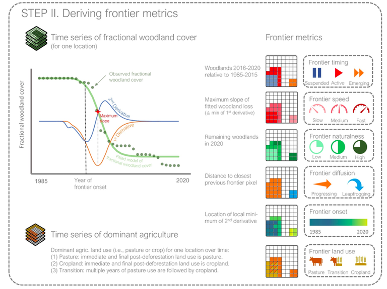 Deriving frontier metrics