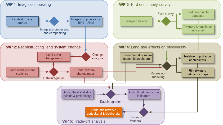 Land use and biodiversity in the Chaco Project overview