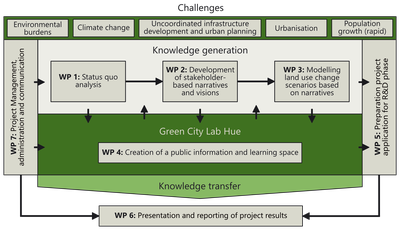 Project structure